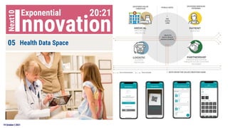 19 October t 2021
09
08
07
05
04
03
02
06 01
Society 5.0 – Social Security
Internet of Behavior
Health Data Space
Digital Twin
BCG
Bio-molecular Economy
Advance Transportation
Cyber and Digital Security
COVID-19 Vaccine
Innovation
Exponential
Next10 20:21
05 Health Data Space
 