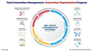 19 October t 2021 ที่มา : สํานักงานนวัตกรรมแหงชาติ (องคการมหาชน)
Total Innovation Management : Innovation Organization Program
 