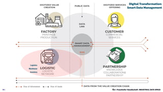 19 October t 2021
Digital Transformation:
Smart Data Management
Logistics
Warehouse
Inventory
ที่มา : Fraunhofer-Gesellschaft : INDUSTRIAL DATA SPACE
 