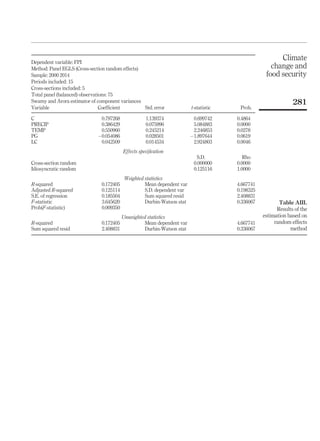 Table AIII.
Results of the
estimation based on
random effects
method
Dependent variable: FPI
Method: Panel EGLS (Cross-section random effects)
Sample: 2000 2014
Periods included: 15
Cross-sections included: 5
Total panel (balanced) observations: 75
Swamy and Arora estimator of component variances
Variable Coefficient Std. error t-statistic Prob.
C 0.797268 1.139374 0.699742 0.4864
PRECIP 0.386429 0.075996 5.084883 0.0000
TEMP 0.550960 0.245214 2.246853 0.0278
PG 0.054086 0.028501 1.897644 0.0619
LC 0.042509 0.014534 2.924803 0.0046
Effects speciﬁcation
S.D. Rho
Cross-section random 0.000000 0.0000
Idiosyncratic random 0.125116 1.0000
Weighted statistics
R-squared 0.172405 Mean dependent var 4.667741
Adjusted R-squared 0.125114 S.D. dependent var 0.198325
S.E. of regression 0.185504 Sum squared resid 2.408831
F-statistic 3.645620 Durbin-Watson stat 0.336067
Prob(F-statistic) 0.009350
Unweighted statistics
R-squared 0.172405 Mean dependent var 4.667741
Sum squared resid 2.408831 Durbin-Watson stat 0.336067
Climate
change and
food security
281
 