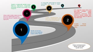 Эрхийг үнэгүй авах
хүсэлтээ сум дүүргийн
газрын албанд гаргах
Газрын хязгаарлагдмал эрх
олгох эсэх шийдвэрийг ажлын
15 хоногийн длотор гаргана
Сум, дүүргийн газрын алба улсын
бүртгэлийн дугаарыг газрын
хязгаарлагдмал эрхийн
гэрчилгээнд тэмдэглэж цахим
системээс хэвлэж, хувийн хэрэг
нээн, кадастрын бүртгэлд бүртгэн
гэрээ байгуулна.
Аймаг, нийслэлийн газрын асуудал
эрхэлсэн төрийн байгууллагад
цахимаар ажлын 5 өдрийн дотор
хүргүүлнэ
Уг мэдүүлгийг хянаж бүртгэн дундын
мэдээллийн санд ажлын 3 хоногт
илгээнэ.
Суурин болон
хээрийн судалгааг
хийнэ
Эрхийг эд хөрөнгийн эрхийн улсын
бүртгэлд бүртгүүлэх мэдүүлгийг
цахимаар дундын мэдээллийн санд
мэдүүлнэ.
3
4
1
7
5
6
2
Газрын хязгаарлагдмал
эрхийг үнэгүй авах,
түүнийг олгох
 