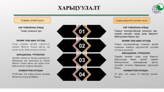 01
02
03
04
Газар эзэмших эрхийн гэрчилгээг
зөвхөн Монгол Улсын иргэн, аж
ахуйн нэгж, байгууллагад олгоно.
ЭРХИЙГ ОЛЖ АВАХ ЭТГЭЭД
Газар эзэмших эрх
НЭР ТОМЪЁОНЫ ХУВЬД
Эрхийн гэрчилгээг бусдад шилжүүлэх,
барьцаалах үйл ажиллагаа нь зөвхөн
Монгол Улсын иргэн, аж ахуйн нэгж,
байгууллагын хооронд явагдана
БАРЬЦААЛАХ, ТҮРЭЭСЛЭХ
15-60 жил, нэг удаад сунгах хугацаа
40 жилээс илүүгүй байна.
ЭЗЭМШҮҮЛЭХ ХУГАЦАА
Газрыг хязгаартайгаар эзэмших эрхийг
гадаадын хөрөнгө оруулалттай хуулийн
этгээдэд олгохгүй.
ЭРХИЙГ ОЛЖ АВАХ ЭТГЭЭД
Газрын хязгаартайгаар эзэмших эрх,
төрийн өмчийн газар дээр барилга
байгууламж барих эрх
НЭР ТОМЪЁОНЫ ХУВЬД
Төрийн өмчийн газар дээр барилга
байгууламж барих эрхийг төрийн
байгууллагын зөвшөөрлөөр иргэн,
хуулийн этгээдэд барьцаалж, түрээслэж
болно.
БАРЬЦААЛАХ, ТҮРЭЭСЛЭХ
33 жил, нэг удаад 33 жилээр сунгаж
болно.
ЭЗЭМШҮҮЛЭХ ХУГАЦАА
Газрын тухай хууль Газрын ерөнхий хуулийн төсөл
 