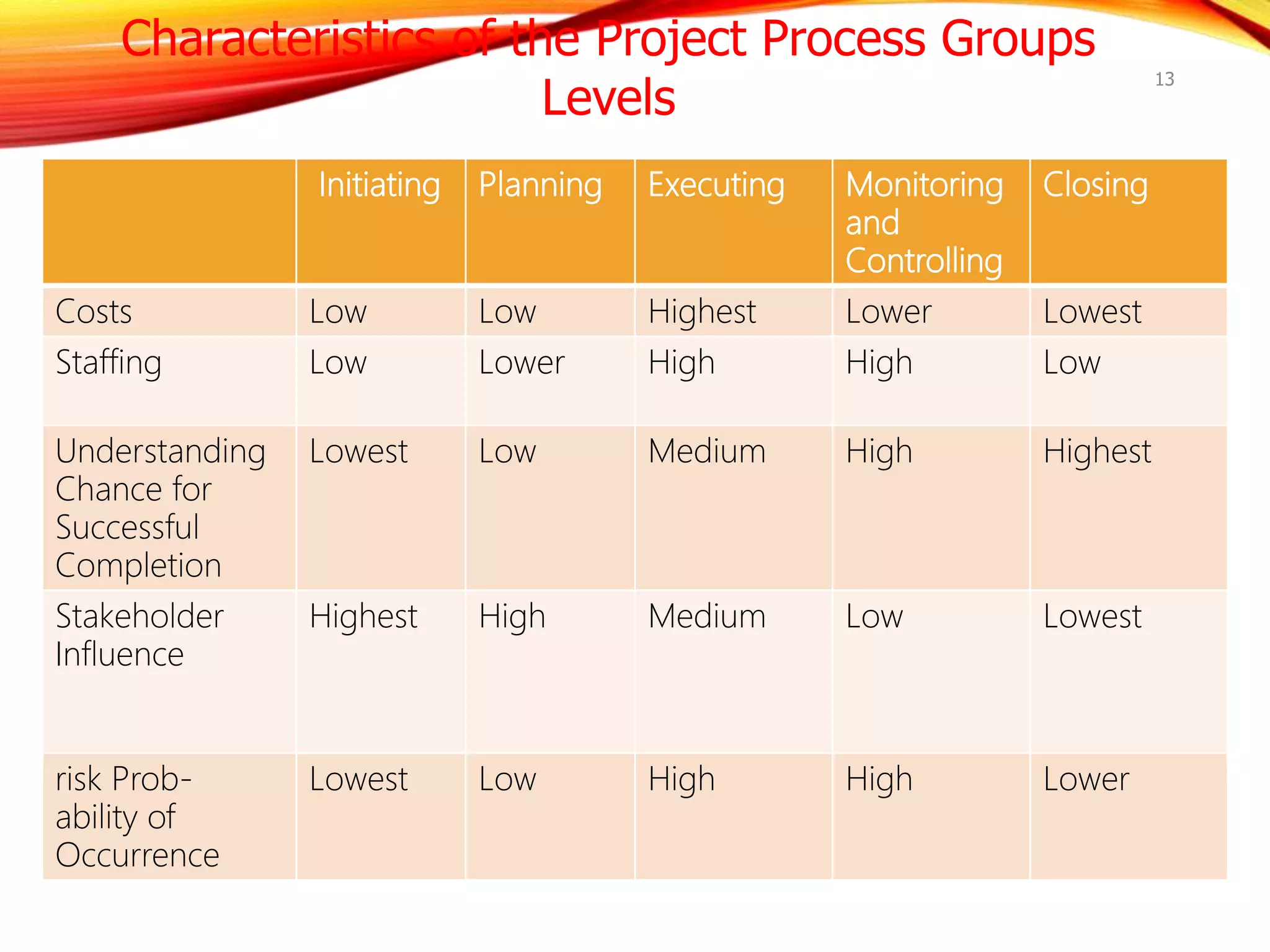 13
Characteristics of the Project Process Groups
Levels
Initiating Planning Executing Monitoring
and
Controlling
Closing
Costs Low Low Highest Lower Lowest
Staffing Low Lower High High Low
Understanding
Chance for
Successful
Completion
Lowest Low Medium High Highest
Stakeholder
Influence
Highest High Medium Low Lowest
risk Prob-
ability of
Occurrence
Lowest Low High High Lower
 
