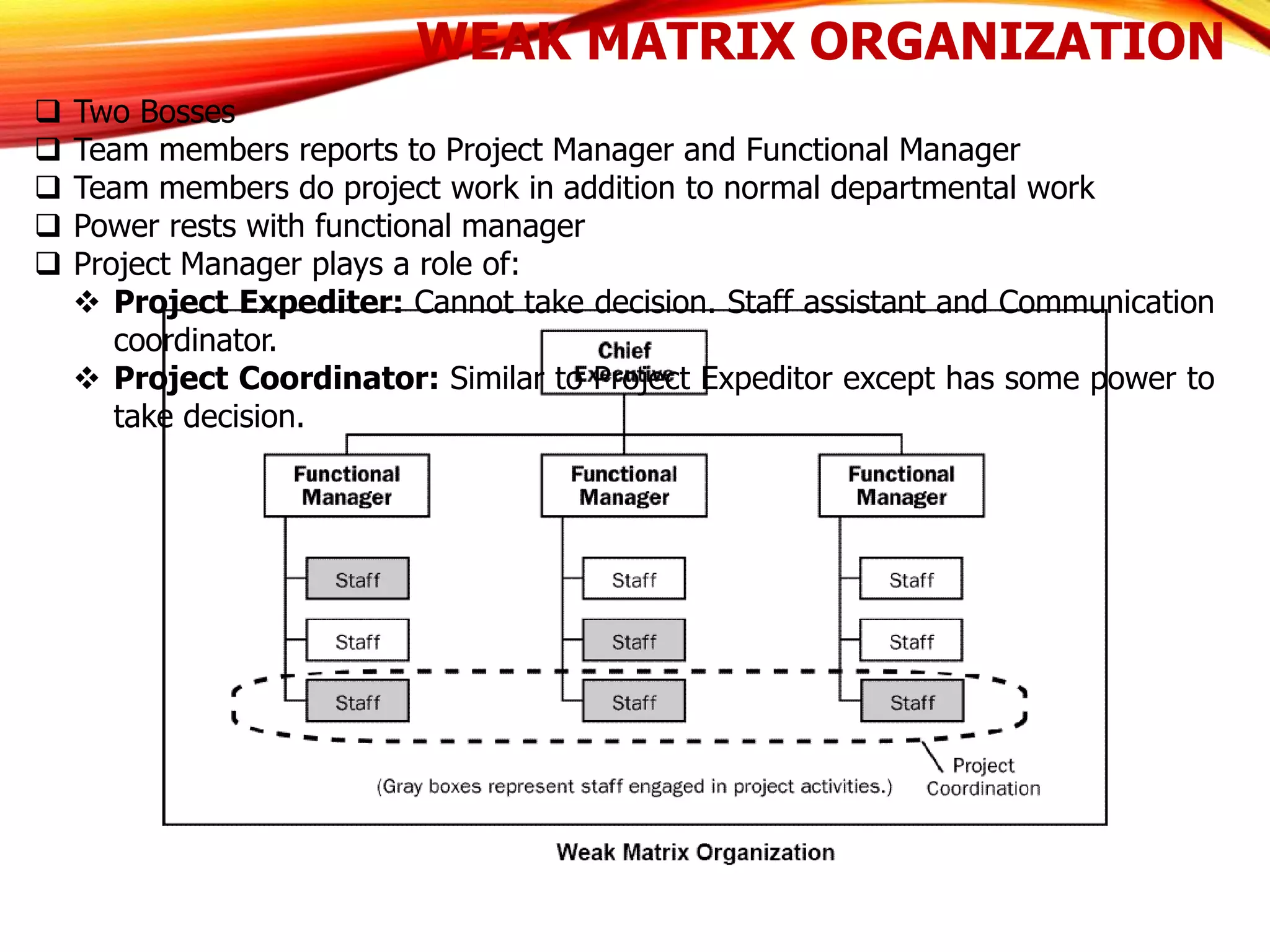 WEAK MATRIX ORGANIZATION
 Two Bosses
 Team members reports to Project Manager and Functional Manager
 Team members do project work in addition to normal departmental work
 Power rests with functional manager
 Project Manager plays a role of:
 Project Expediter: Cannot take decision. Staff assistant and Communication
coordinator.
 Project Coordinator: Similar to Project Expeditor except has some power to
take decision.
 