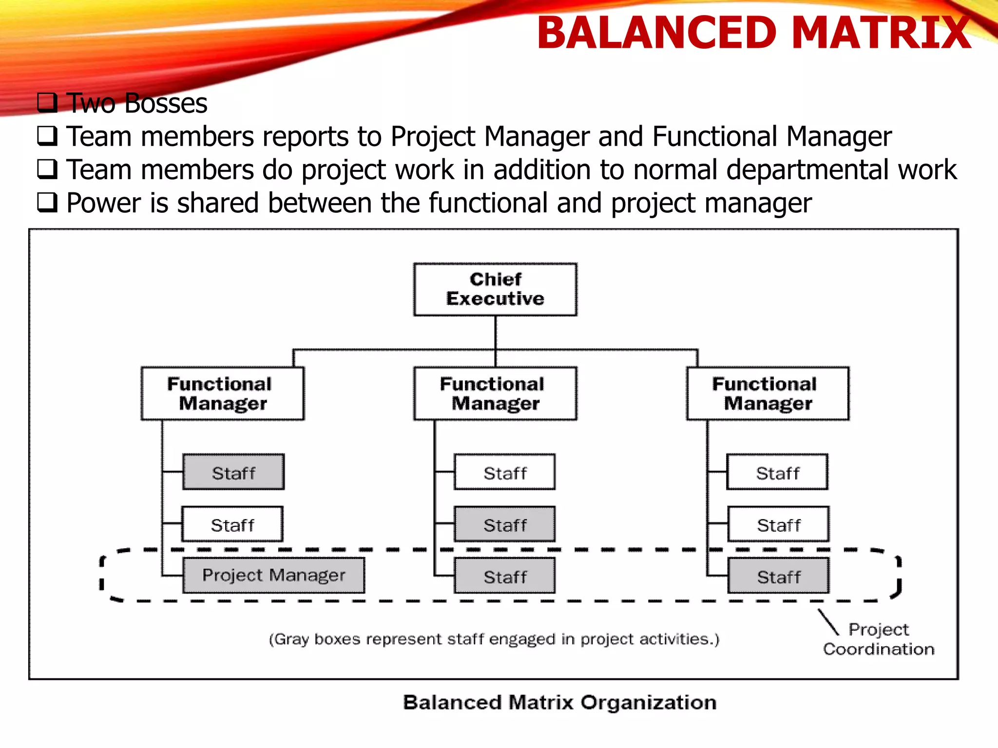 BALANCED MATRIX
 Two Bosses
 Team members reports to Project Manager and Functional Manager
 Team members do project work in addition to normal departmental work
 Power is shared between the functional and project manager
 