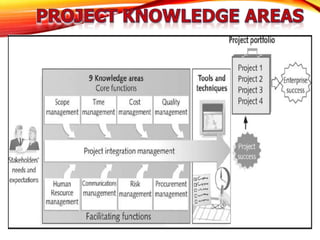 1. into. to project and project management (1) | PPTX