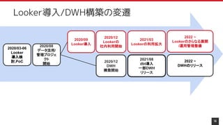 2020/03-06
Looker
導入検
討,PoC
2020/08
データ活用/
管理プロジェ
クト
開始
2020/09
Looker導入
2021/08
dbt導入
一部DWH
リリース
2020/12
DWH
構築開始
2020/12
Lookerの
社内利用開始
2021/03
Lookerの利用拡大
2022 ~
DWHのリリース
2022 ~
Lookerのさらなる展開
/運用管理整備
14
Looker導入/DWH構築の変遷
 
