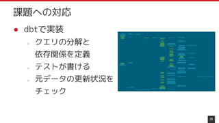 ● dbtで実装
○ クエリの分解と
依存関係を定義
○ テストが書ける
○ 元データの更新状況を
チェック
26
課題への対応
 