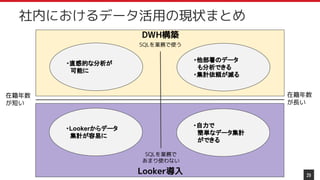 29
SQLを業務で
あまり使わない
在籍年数
が短い
在籍年数
が長い
社内におけるデータ活用の現状まとめ
SQLを業務で使う
Looker導入
DWH構築
・Lookerからデータ
　集計が容易に
・他部署のデータ
　も分析できる
・集計依頼が減る
・直感的な分析が
　可能に
・自力で
　簡単なデータ集計
　ができる
 