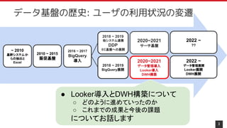 ~ 2010
基幹システムか
らの抽出と
Excel
2010 ~ 2015
販促基盤
2016 ~ 2017
BigQuery
導入 2020~2021
データ管理導入
Looker導入
DWH構築
2018 ~ 2019
BigQuery展開
2018 ~ 2019
他システム連携
DDP
EC基盤への展開
2020~2021
サーチ基盤
2022 ~
データ管理展開
Looker展開
DWH展開
2022 ~
??
3
データ基盤の歴史: ユーザの利用状況の変遷
● Looker導入とDWH構築について
○ どのように進めていったのか
○ これまでの成果と今後の課題
についてお話します
 