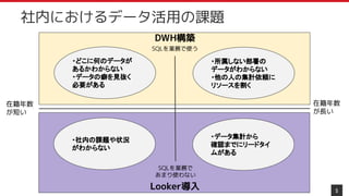 5
SQLを業務で
あまり使わない
在籍年数
が短い
在籍年数
が長い
社内におけるデータ活用の課題
SQLを業務で使う
Looker導入
DWH構築
・社内の課題や状況
がわからない
・所属しない部署の
データがわからない
・他の人の集計依頼に
リソースを割く
・どこに何のデータが
あるかわからない
・データの癖を見抜く
必要がある
・データ集計から
確認までにリードタイ
ムがある
 