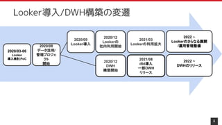 2020/03-06
Looker
導入検討,PoC
2020/08
データ活用/
管理プロジェ
クト
開始
2020/09
Looker導入
2021/08
dbt導入
一部DWH
リリース
2020/12
DWH
構築開始
2020/12
Lookerの
社内利用開始
2021/03
Lookerの利用拡大
2022 ~
DWHのリリース
2022 ~
Lookerのさらなる展開
/運用管理整備
6
Looker導入/DWH構築の変遷
 