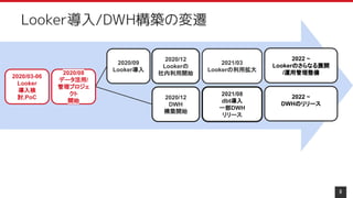 2020/03-06
Looker
導入検
討,PoC
2020/08
データ活用/
管理プロジェ
クト
開始
2020/09
Looker導入
2021/08
dbt導入
一部DWH
リリース
2020/12
DWH
構築開始
2020/12
Lookerの
社内利用開始
2021/03
Lookerの利用拡大
2022 ~
DWHのリリース
2022 ~
Lookerのさらなる展開
/運用管理整備
9
Looker導入/DWH構築の変遷
 
