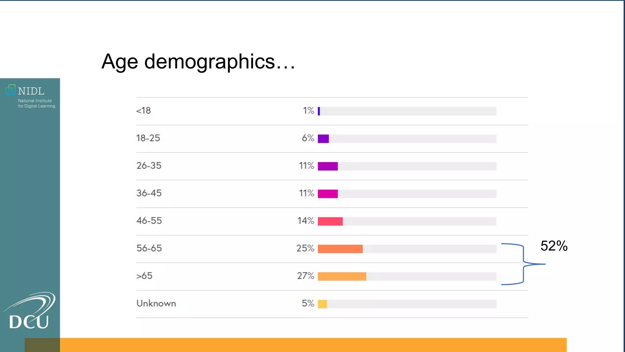 Age demographics…
52%
 