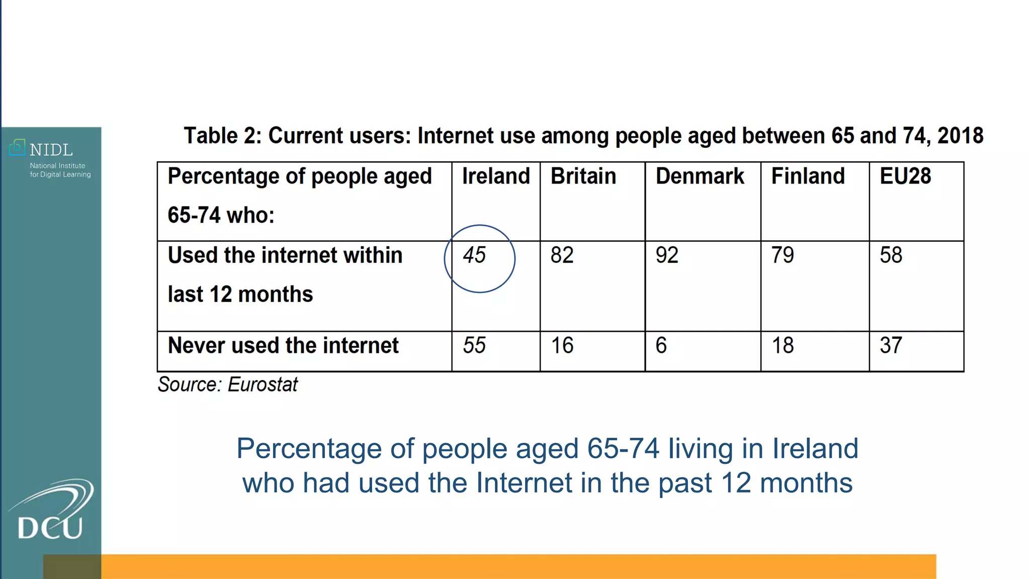 Percentage of people aged 65-74 living in Ireland
who had used the Internet in the past 12 months
 