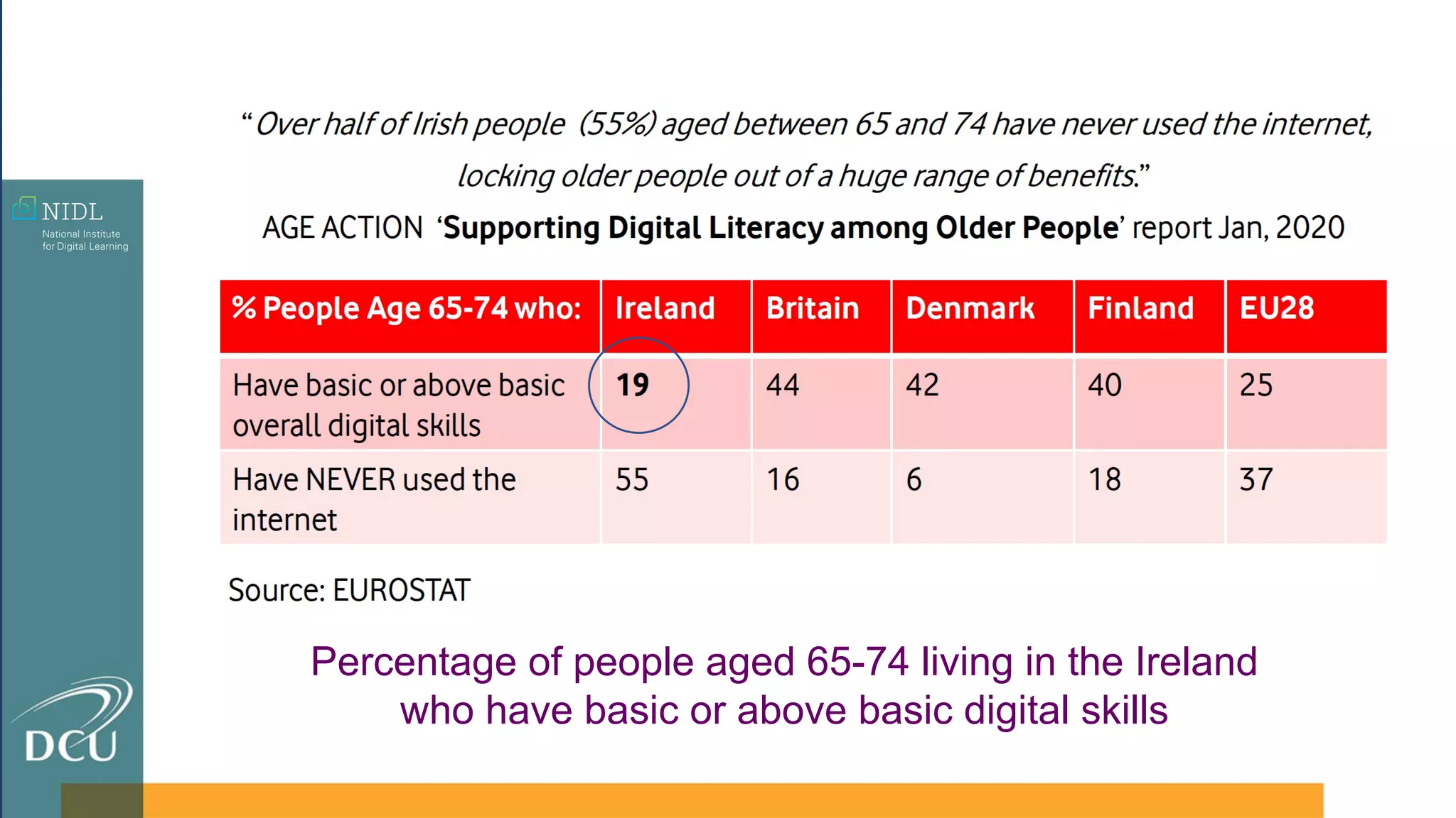 Percentage of people aged 65-74 living in the Ireland
who have basic or above basic digital skills
 