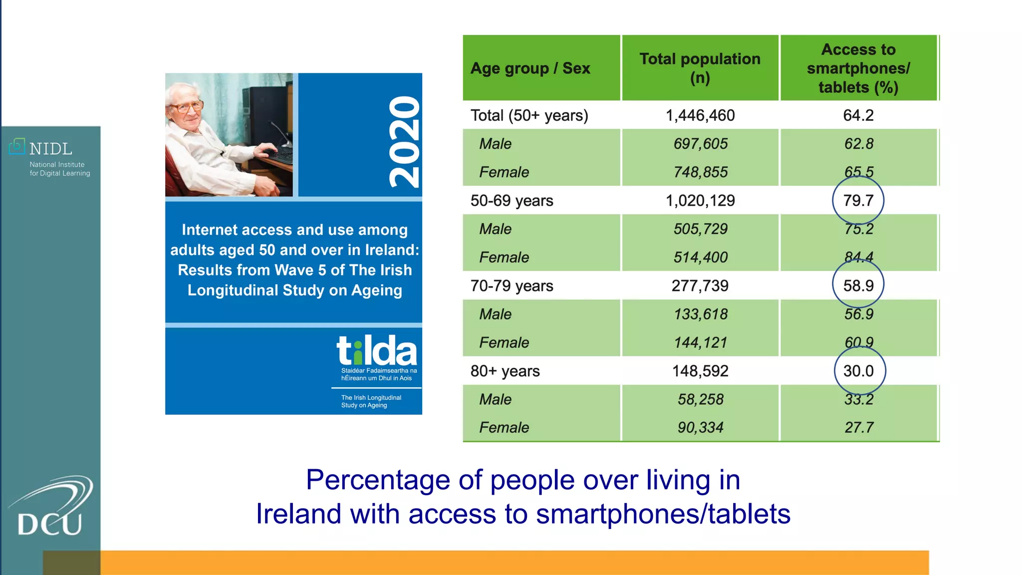 Percentage of people over living in
Ireland with access to smartphones/tablets
 