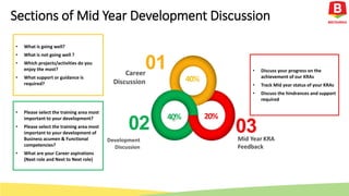 • What is going well?
• What is not going well ?
• Which projects/activities do you
enjoy the most?
• What support or guidance is
required?
• Please select the training area most
important to your development?
• Please select the training area most
important to your development of
Business acumen & Functional
competencies?
• What are your Career aspirations
(Next role and Next to Next role)
• Discuss your progress on the
achievement of our KRAs
• Track Mid year status of your KRAs
• Discuss the hindrances and support
required
Sections of Mid Year Development Discussion
 