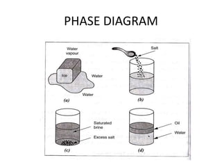 PHASE DIAGRAM
 
