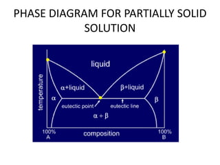 PHASE DIAGRAM FOR PARTIALLY SOLID
SOLUTION
 