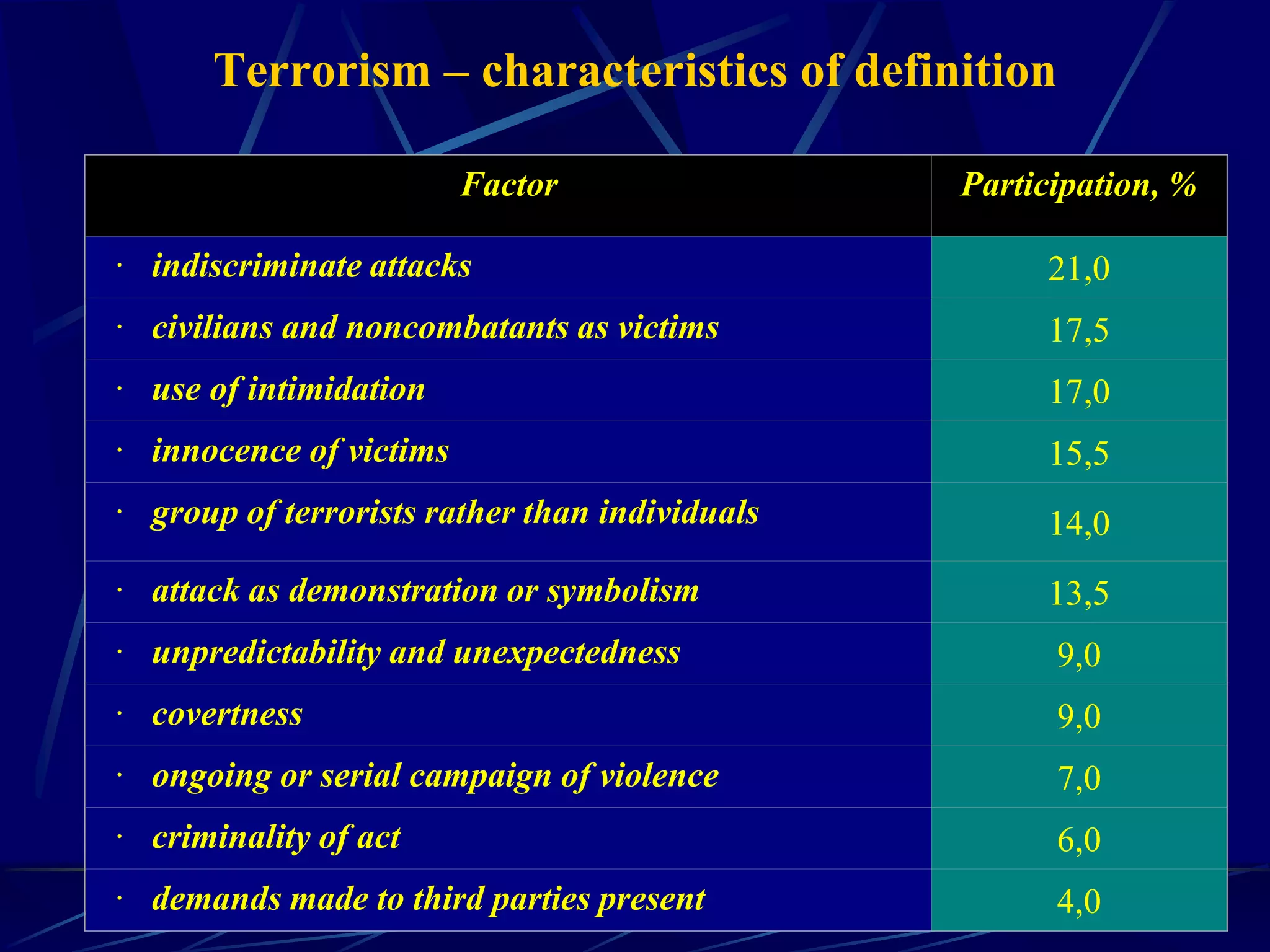 10
Factor Participation, %
· indiscriminate attacks 21,0
· civilians and noncombatants as victims 17,5
· use of intimidation 17,0
· innocence of victims 15,5
· group of terrorists rather than individuals 14,0
· attack as demonstration or symbolism 13,5
· unpredictability and unexpectedness 9,0
· covertness 9,0
· ongoing or serial campaign of violence 7,0
· criminality of act 6,0
· demands made to third parties present 4,0
Terrorism – characteristics of definition
 