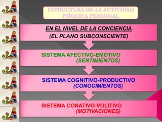 SISTEMA CONATIVO-VOLITIVO
(MOTIVACIONES)
SISTEMA COGNITIVO-PRODUCTIVO
(CONOCIMIENTOS)
SISTEMA AFECTIVO-EMOTIVO
(SENTIMIENTOS)
EN EL NIVEL DE LA CONCIENCIA
(EL PLANO SUBCONSCIENTE)
ESTRUCTURA DE LA ACTIVIDAD
PSÍQUICA PERSONAL
 