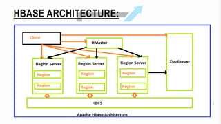 Services provided by ZooKeeper
•Maintains Configuration information
•Provides distributed synchronization
•Client Communic...