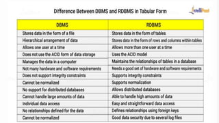 A database Management System provides the
mechanism to store and retrieve the data.
There are different kinds of databas...