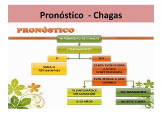 Pronóstico - Chagas
 