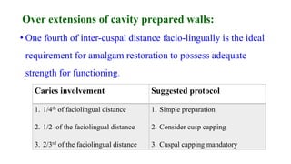 Over extensions of cavity prepared walls:
• One fourth of inter-cuspal distance facio-lingually is the ideal
requirement for amalgam restoration to possess adequate
strength for functioning.
Caries involvement Suggested protocol
1. 1/4th of faciolingual distance
2. 1/2 of the faciolingual distance
3. 2/3rd of the faciolingual distance
1. Simple preparation
2. Consider cusp capping
3. Cuspal capping mandatory
 