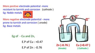 More positive electrode potential -more
resistant to tarnish and corrosion (cathode )
Eg- Noble metals
More negative electrode potential - more
prone to tarnish and corrosion ( anode)
Eg- Base metals
Eg of - Cu and Zn,
E.P of Cu : +0.47
E.P of Zn : -0.76
Zn (-0.76 ) Cu (+0.47 )
(Anode) ( Cathode )
 