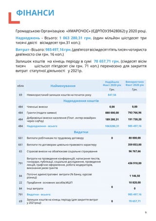 Громадською Організацією «ХМАРОЧОС» (ЄДРПОУ39428062) у 2020 році.
Надходжень - Всього: 1 063 280,31 грн. (один мільйон шістдесят три
тисячі двісті вісімдесят грн.31 коп.);
Витрат-Всього: 985497,16грн.(дев’ятсотвісімдесятп’ятьтисяччотириста
дев’яносто сім грн. 16 коп.)
Залишок коштів на кінець періоду в сумі 78 657,71 грн. (сімдесят вісім
тисяч 	 шістьсот п’ятдесят сім грн. 71 коп.) перенесено для закриття
витрат статутної діяльності у 2021р.
9
ФІНАНСИ
облік Найменування
Надійшло
Факт 2020 рік
Використано
Факт 2020 рік
Грн. Грн.
69 Невикористаний залишок коштів на початок року 847,56
Надходження коштів
484 Членські внески 0,00 0,00
484 Гранти (подати заявки) 880 000,00 793 766,96
484
Добровільні внески населення (Плат. интер-эквайрин
через LiqPay)
189 280,31 191 730,20
484 Надходження - всього 1063280,31 985 497,16
Видатки
661 Виплати робітникам по трудовому договору 0 80 000,00
661 Виплати по договорам цивільно-правового характеру 359 853,00
65 Страхові внески на обов’язкове соціальне страхування 96 767,66
791
Витрати на проведення конференцій, написання текстів,
гонорари, публікації, соціальне дослідження, проведення
лекцій, графічне оформлення, робота модераторів,
виконання умов грантів
436 910,00
84
Поточні адміністративні витрати (% банку, курсові
різниці)
1 146,50
22 Придбання основних засобів,МШП 10 820,00
84 Інші витрати
0
0
791 Видатки - всього: 985 497,16
69
Залишок коштів на кінець періоду (для закриття витрат
у 2021році)
0 78 657,71
 
