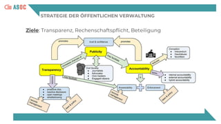 STRATEGIE DER ÖFFENTLICHEN VERWALTUNG
Ziele: Transparenz, Rechenschaftspflicht, Beteiligung
 