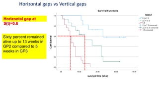 Horizontal gaps vs Vertical gaps
Sixty percent remained
alive up to 13 weeks in
GP2 compared to 5
weeks in GP3
Horizontal gap at
S(t)=0.6
 