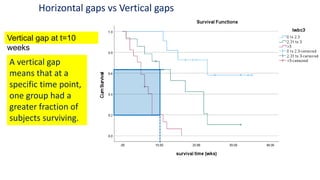 Horizontal gaps vs Vertical gaps
Vertical gap at t=10
weeks
A vertical gap
means that at a
specific time point,
one group had a
greater fraction of
subjects surviving.
 