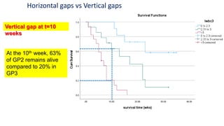 Horizontal gaps vs Vertical gaps
Vertical gap at t=10
weeks
At the 10th week, 63%
of GP2 remains alive
compared to 20% in
GP3
 