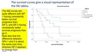 The survival curves give a visual representation of
the life tables.
The KM curves are
quite different with GP
1 having consistently
better survival
prognosis than
GP 2, and GP 2 having
consistently better
survival prognosis than
gp 3.
Note also that the
difference between
GPs 1 and 2 is about
the same over time,
whereas GP 2 appears
to diverge from
 