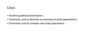 Uses
• Intuitive graphical presentation.
• Commonly used to describe survivorship of study population/s.
• Commonly used to compare two study populations.
 