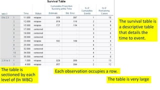 The table is very large
The survival table is
a descriptive table
that details the
time to event.
Each observation occupies a row.
The table is
sectioned by each
level of (ln WBC)
 