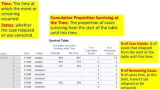 Time. The time at
which the event or
censoring
occurred.
Status. whether
the case relapsed
or was censored.
Cumulative Proportion Surviving at
the Time. The proportion of cases
surviving from the start of the table
until this time.
N of Cum Events. N of
cases that relapsed
from the start of the
table until this time.
N of Remaining Cases.
N of cases that, at this
time, haven’t yet
relapsed or be
censored.
 
