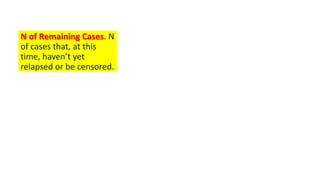 N of Remaining Cases. N
of cases that, at this
time, haven’t yet
relapsed or be censored.
 
