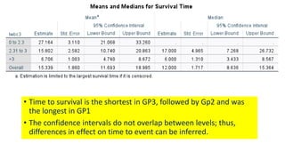 • Time to survival is the shortest in GP3, followed by Gp2 and was
the longest in GP1
• The confidence intervals do not overlap between levels; thus,
differences in effect on time to event can be inferred.
 