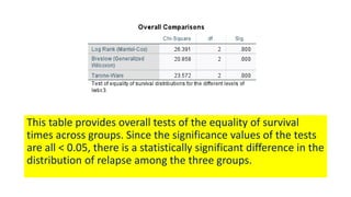 This table provides overall tests of the equality of survival
times across groups. Since the significance values of the tests
are all < 0.05, there is a statistically significant difference in the
distribution of relapse among the three groups.
 