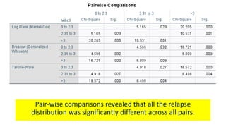 Pair-wise comparisons revealed that all the relapse
distribution was significantly different across all pairs.
 