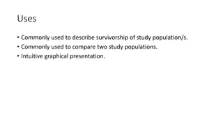 Uses
• Commonly used to describe survivorship of study population/s.
• Commonly used to compare two study populations.
• Intuitive graphical presentation.
 