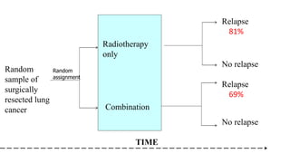 Random
sample of
surgically
resected lung
cancer
Radiotherapy
only
Combination
Relapse
No relapse
Relapse
No relapse
TIME
Random
assignment
81%
69%
 