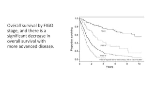 Overall survival by FIGO
stage, and there is a
significant decrease in
overall survival with
more advanced disease.
 