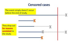 The event simply doesn’t occur
before the end of study.
They drop out
for reasons
unrelated to
the study.
Censored cases
 