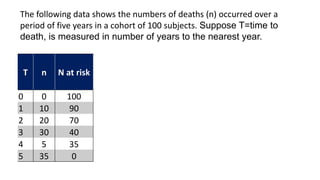 T n N at risk
𝒇 𝒕 𝐅 𝒕 𝑺(𝒕) 𝒉 𝒕
PDF CDF 1-CDF
𝒇(𝒕)
𝑺(𝒕)
Def
0 0 100 0.00 0 1 0.00 0.00
1 10 90 0.10 0.10 0.90 0.11 0.11
2 20 70 0.20 0.3 0.70 0.25 0.25
3 30 40 0.30 0.6 0.40 0.55 0.55
4 5 35 0.05 0.65 0.35 0.13 0.13
5 35 0 0.35 1 0.00 2.00 2.00
The following data shows the numbers of deaths (n) occurred over a
period of five years in a cohort of 100 subjects. Suppose T=time to
death, is measured in number of years to the nearest year.
 