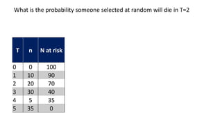 T n N at risk
𝒇 𝒕 𝐅 𝒕 𝑺(𝒕) 𝒉 𝒕
PDF CDF 1-CDF
𝒇(𝒕)
𝑺(𝒕)
Def
0 0 100 0.00 0 1 0.00 0.00
1 10 90 0.10 0.10 0.90 0.11 0.11
2 20 70 0.20 0.3 0.70 0.25 0.25
3 30 40 0.30 0.6 0.40 0.55 0.55
4 5 35 0.05 0.65 0.35 0.13 0.13
5 35 0 0.35 1 0.00 2.00 2.00
What is the probability someone selected at random will die in T=2
 